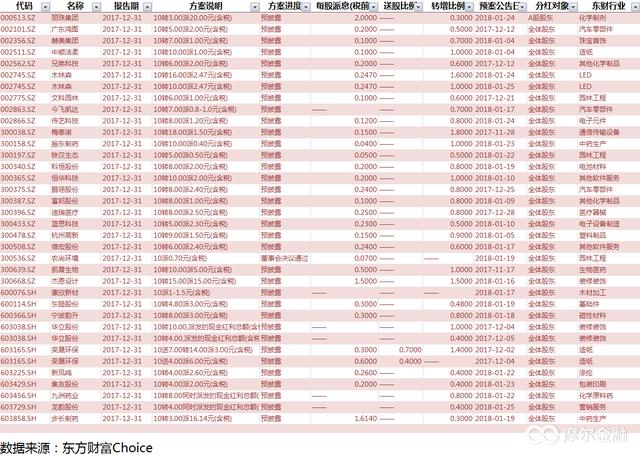 2017年个股分红及股票分配预案(1月25日)