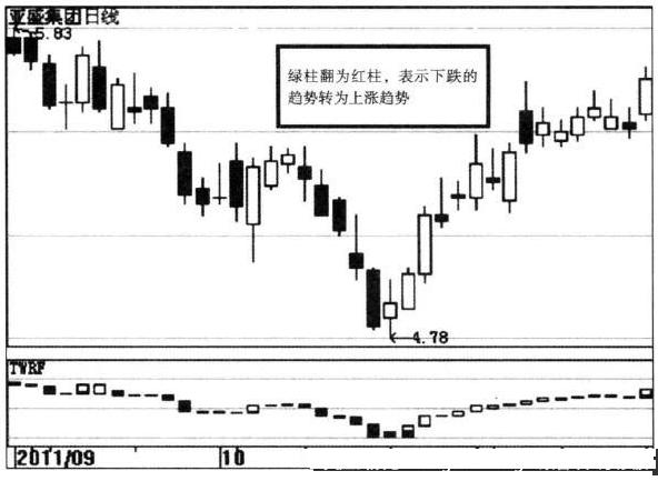 图1亚盛集团(600108)宝塔线示意图