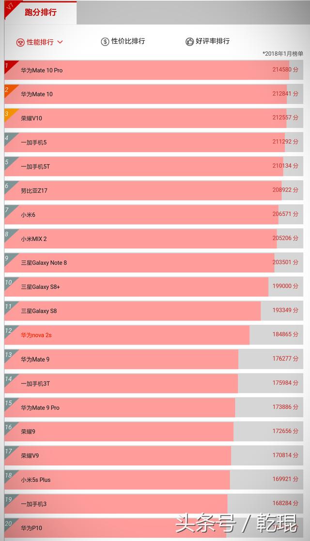 第一名:华为mate10 pro;麒麟970处理器;214580分.