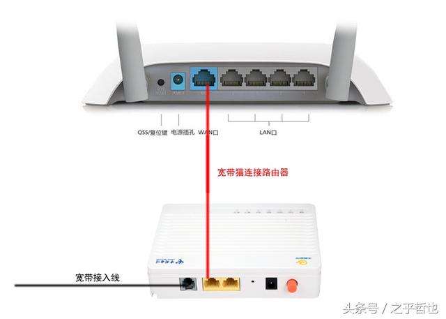 一个为千兆口,一个为百兆口,将网线的一段插入宽带猫的千兆口,将网线