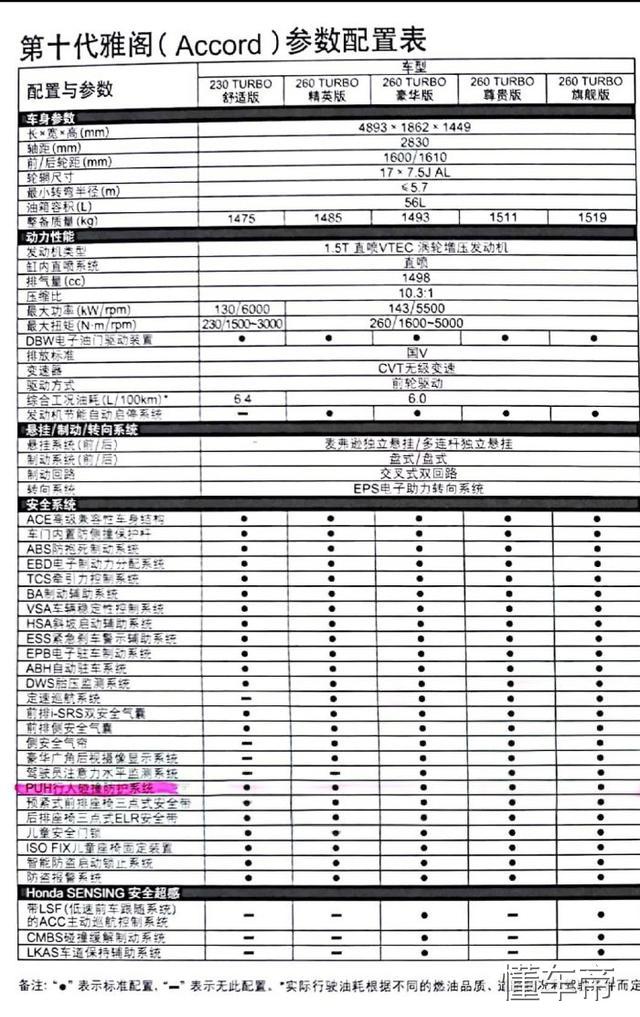 十代雅阁配置表单出炉,看完后很多网友纠结,到底哪个