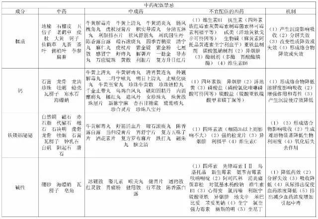 这么全的药物配伍禁忌表,错过可就不好找了