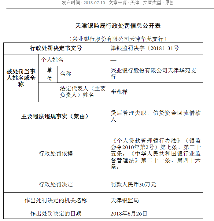 兴业银行天津华苑支行因贷后管理失职等 被罚50万元