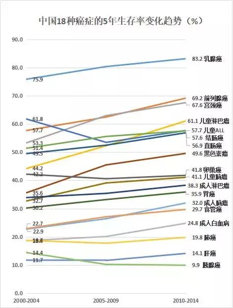 肝癌,肺癌,食管癌的五年生存率依旧不高,分别为 14.1%,19.8%,29.7%.