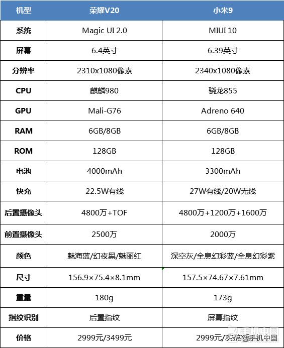 小米9全面对比荣耀v20 都是2999元到底该选哪一部