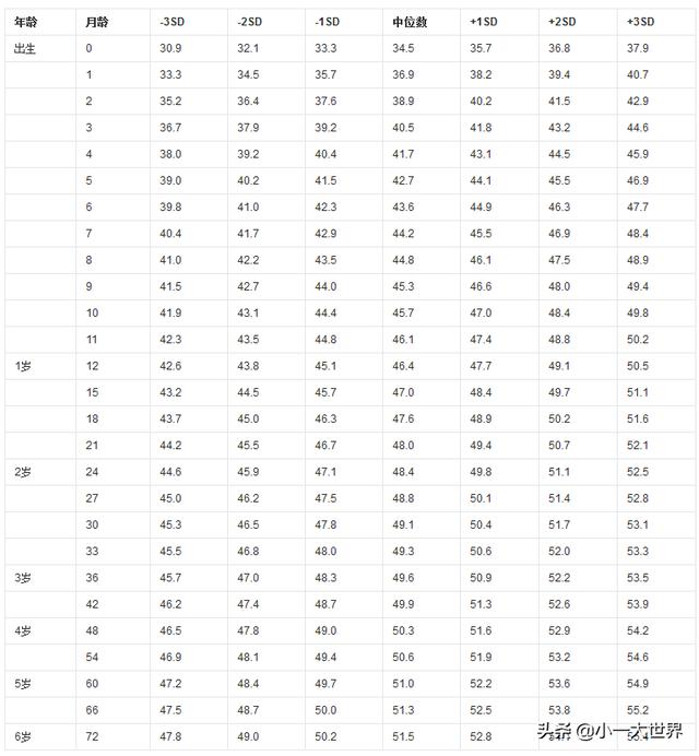 男童体重标准 女童体重标准 男童头围标准 女童头围标准 对照表格