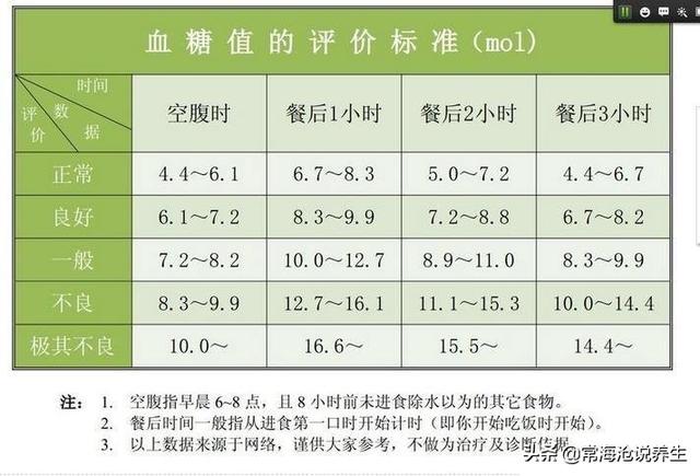 正常值参考——餐后2小时血糖:小于7.8mmol/l