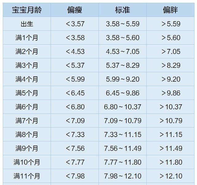 女宝宝体重对照表(单位:公斤)