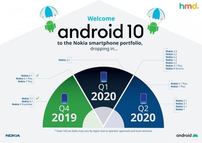 【太平洋电脑网】受疫情影响HMD调整诺基亚设备升级Android10路线图