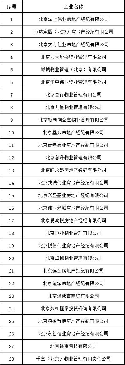 中介|北京28家住房租赁企业被重点关注 8家企业纳入押金托管名单