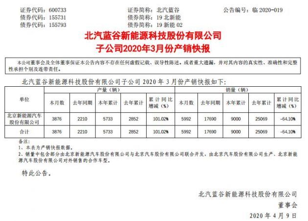 『太平洋电脑网』北汽蓝谷：北汽新能源Q1销量为9000辆 同比下滑64%