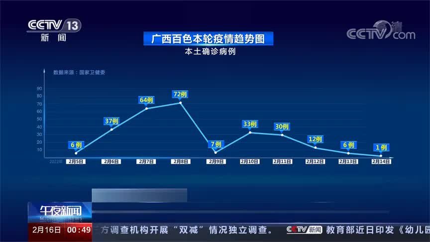 新冠肺炎疫情防控折线图看广西百色本轮疫情变化趋势