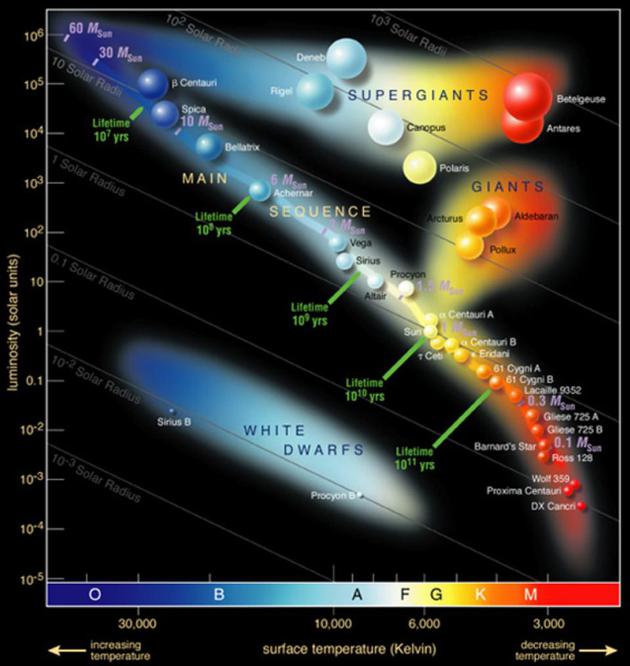 恒星|我们在夜空中看到的星星是否有的已经死亡？