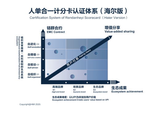 人单合一:未来管理模式龙跃于渊