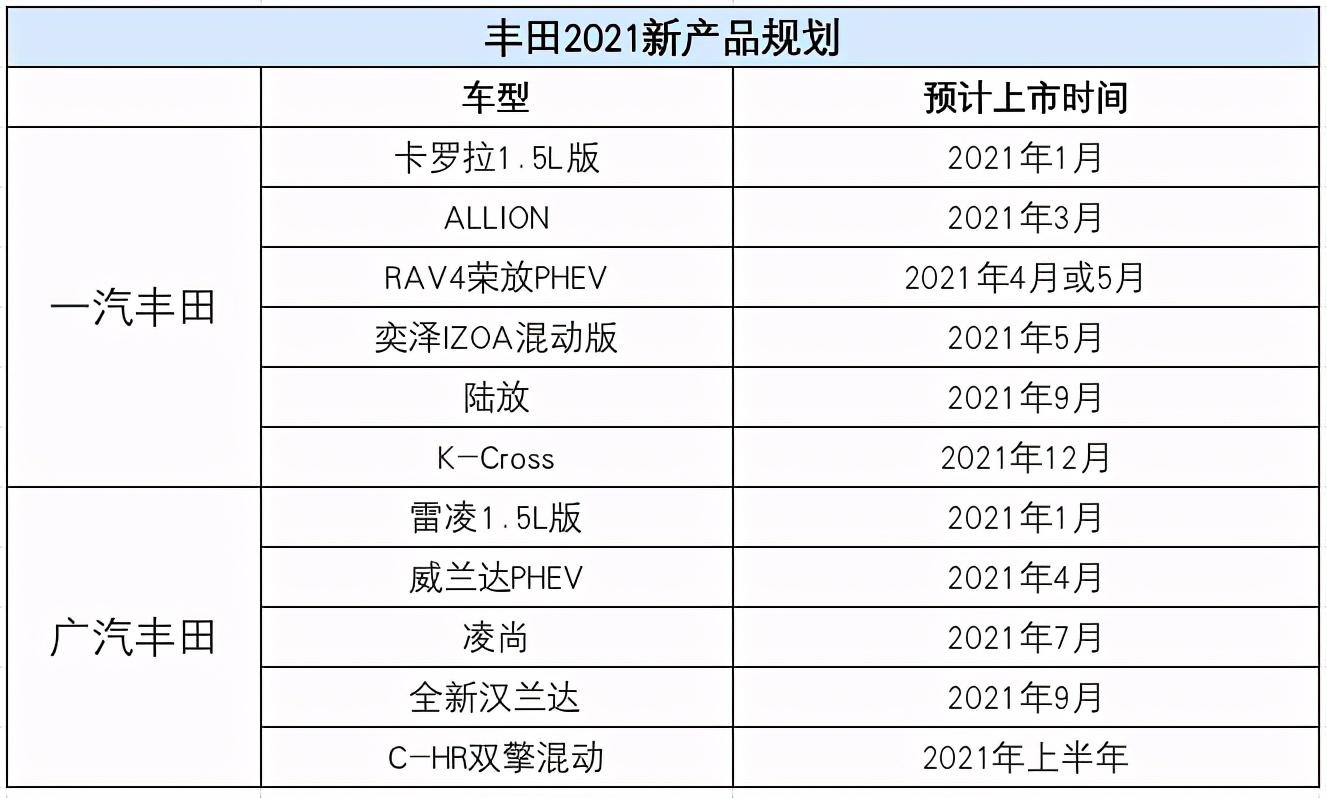 亚洲|丰田明年至少将推11款新车，像极了当年疯狂扩张的大众？