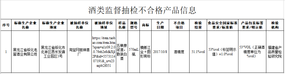 酒精度|因酒精度不达标 绥化老窖酒业“楠烿江全酒”上黑榜