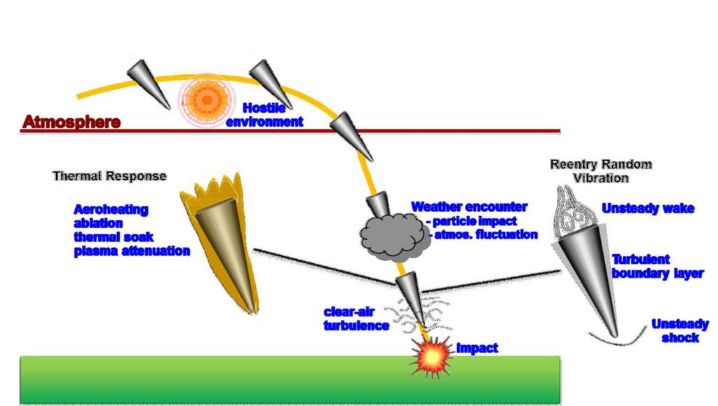 天气|天气因素对高超音速再入飞行器的影响，云滴变水刀~