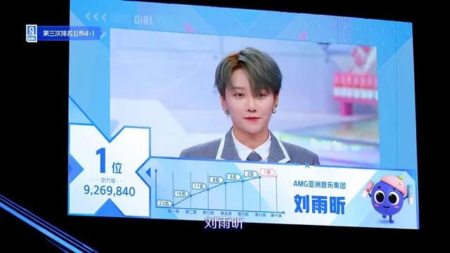 《青春有你2》虞书欣第一位置不保，排名被刘雨昕超越fun娱乐