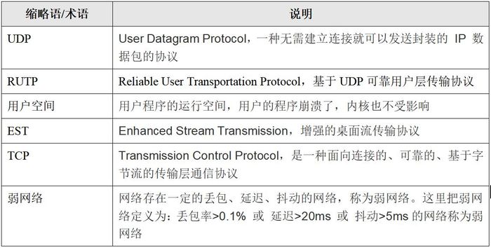 「太平洋电脑网」【技术盛宴】锐捷云桌面EST协议之RUTP传输技术