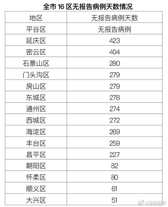 新增|0！北京连续51天本地零新增