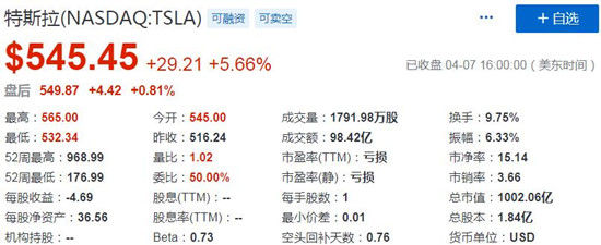 「太平洋电脑网」特斯拉股价周二上涨5.66% 市值重回千亿美元