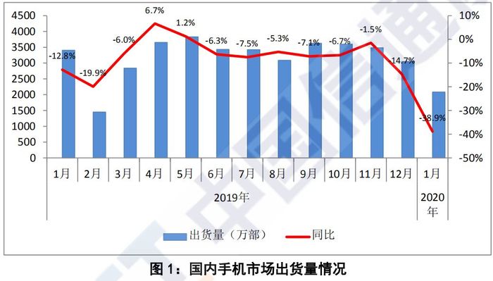 「太平洋电脑网」我国1月国内5G手机出货546.5万部 市场占比已达26%