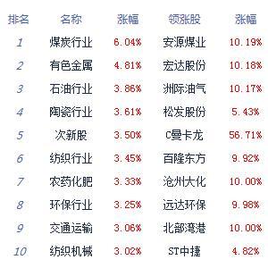 周期|收评：股指震荡分化创指跌2.74% 周期股强势