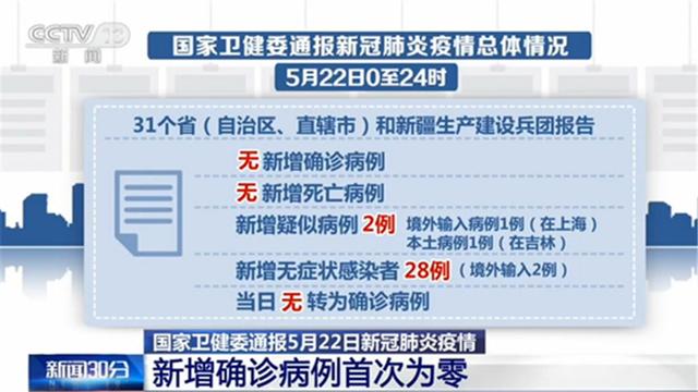 中国青年网这项数据首次为零!国家卫生健康委通报5月22日新冠肺炎疫情