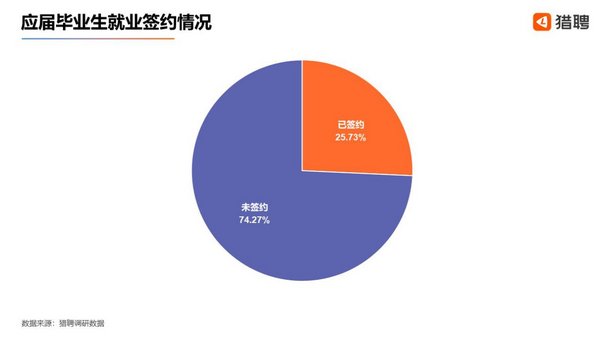#太平洋电脑网#猎聘：京沪两地应届毕业生新增职位占比最高