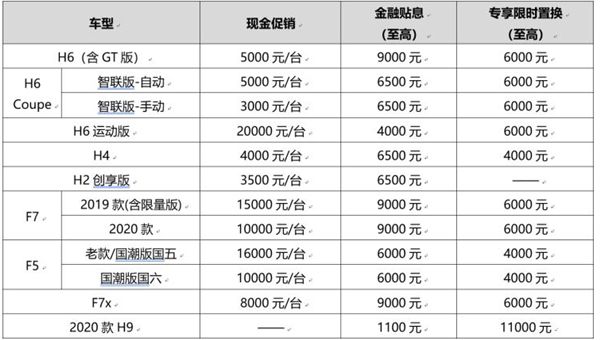 【太平洋电脑网】哈弗推出促销政策：最高现金优惠2万 综合优惠最高3万