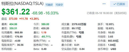 太平洋电脑网@特斯拉股价周三大跌16% 市值缩水至约660亿美元