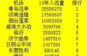 Schematic Diagram of Shandong Airports and Airport Rankings, Jinan Airport Second, Qingdao Airport Significantly Stronger