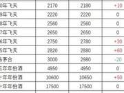 Flying Sky Moutai Today's Price: Scattered Bottles of Moutai Reach 2000!