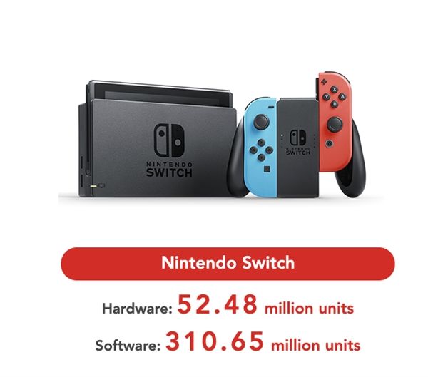 太平洋电脑网▲报告称冠状病毒已经影响任天堂Switch游戏机的生产