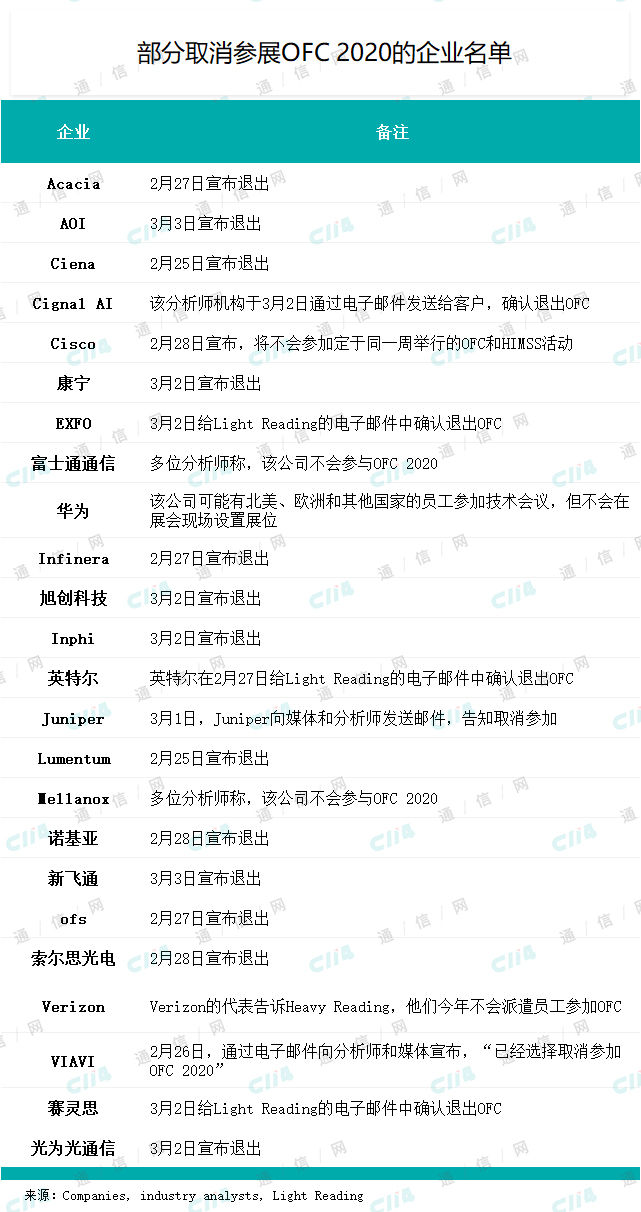 #太平洋电脑网#OFC官方：500家赞助商和参展商仍计划如期参加