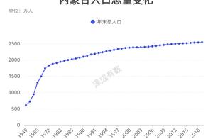 70 Years of Population Changes in Inner Mongolia