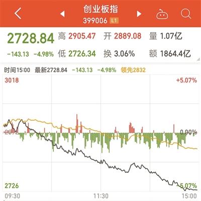 估值|创业板跌入“技术性熊市”