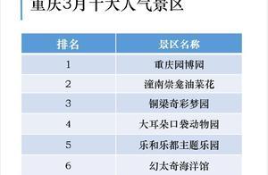 Top 10 Most Popular Scenic Areas in Chongqing Revealed in March