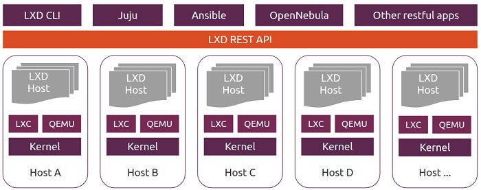 太平洋电脑网：Canonical发布LXD 4.0 LTS机器容器管理应用