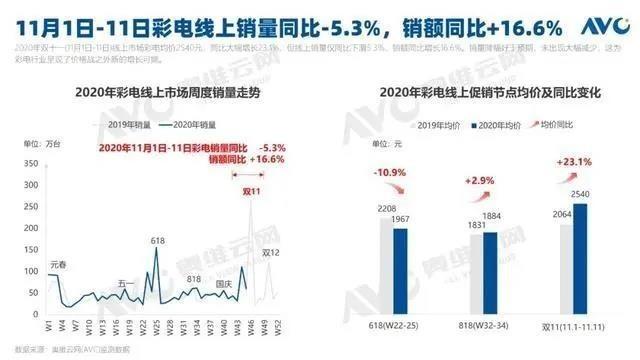 双十一交出满分成绩单！索尼电视做对了什么