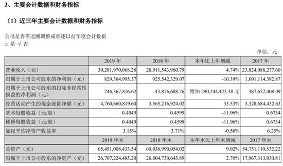 【太平洋电脑网】深天马A去年实现净利润8.29亿元 同比减少10.39%