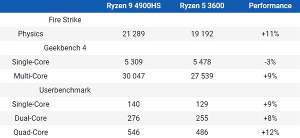 「太平洋电脑网」AMD锐龙9 4900HS实力不俗：跑分成绩竟高于桌面CPU