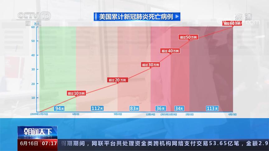 美国累计新冠死亡病例已超60万例仍为全球最多