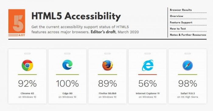 【太平洋电脑网】HTML5无障碍测试基于Chromium Edge获得满分成绩