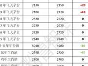 Feitian Maotai Today's Price: Maotai Price Continues to Rise!