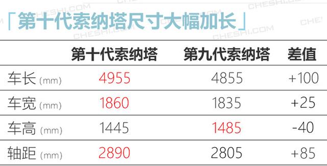 汽车资讯:现代内部资料泄露!4款新车曝光 索纳塔换1.5T,最后一款变化太大