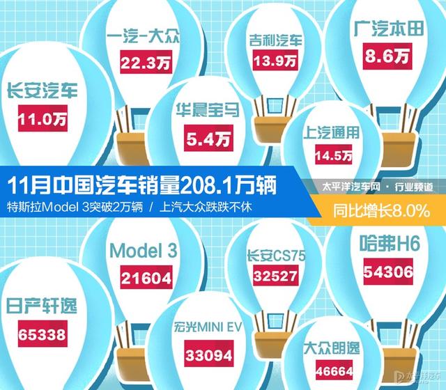 11月销量：特斯拉Model 3突破2万辆/上汽大众跌跌不休