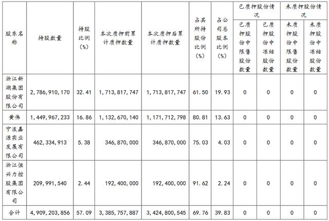 质押|新湖中宝：黄伟质押3904.26万股公司股份 占总股本的0.45%
