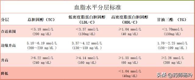 56岁陈阿姨患糖尿病，低密度脂蛋白水平正常，为何天天吃他汀？