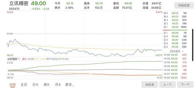 精密|立讯精密大股东一夜套现近72亿 收盘大跌近5%